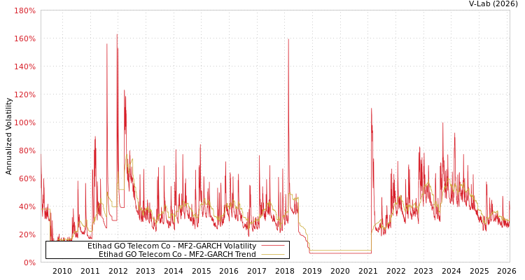 graph of Etihad GO Telecom Co MF2-GARCH