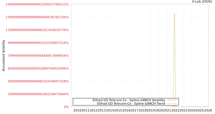 graph of Etihad GO Telecom Co SGARCH