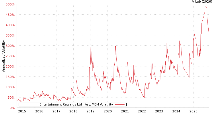graph of Entertainment Rewards Ltd AMEM