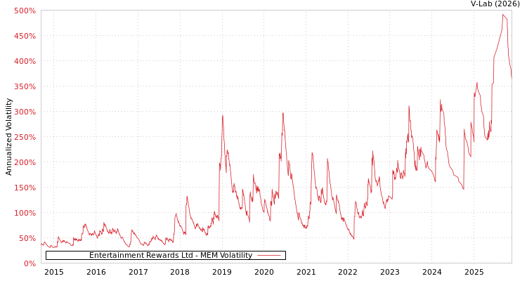 graph of Entertainment Rewards Ltd MEM