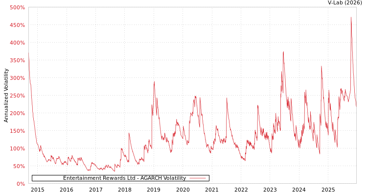 graph of Entertainment Rewards Ltd AGARCH