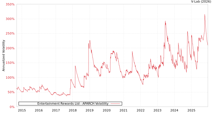 graph of Entertainment Rewards Ltd APARCH
