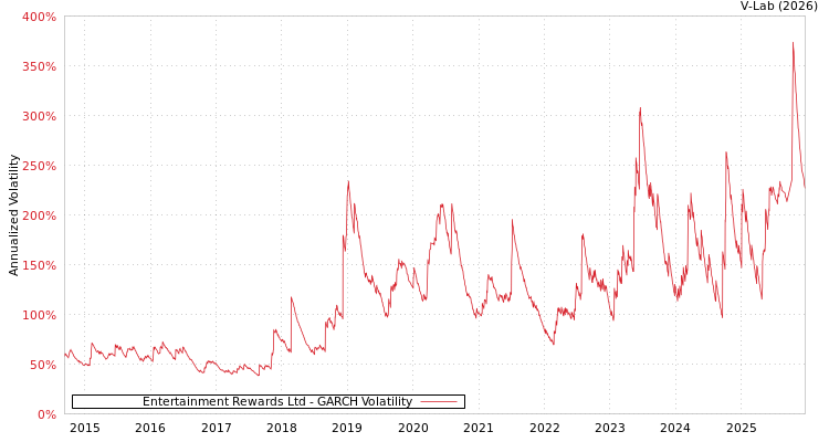 graph of Entertainment Rewards Ltd GARCH