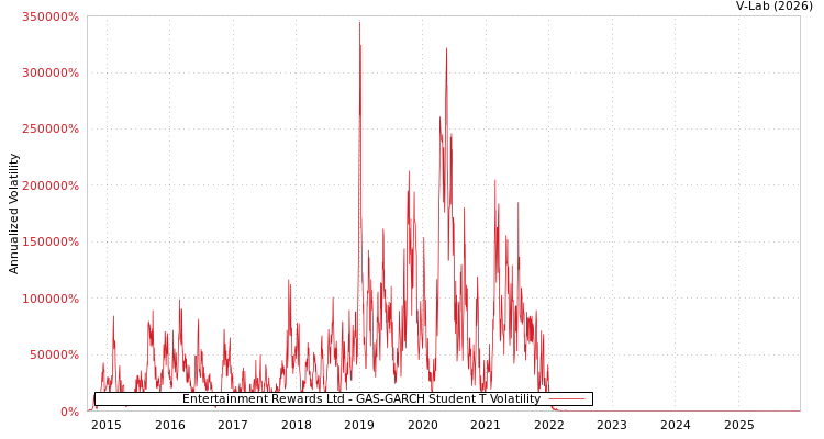graph of Entertainment Rewards Ltd GAS-GARCH-T