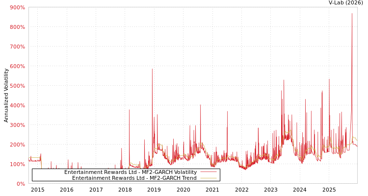 graph of Entertainment Rewards Ltd MF2-GARCH