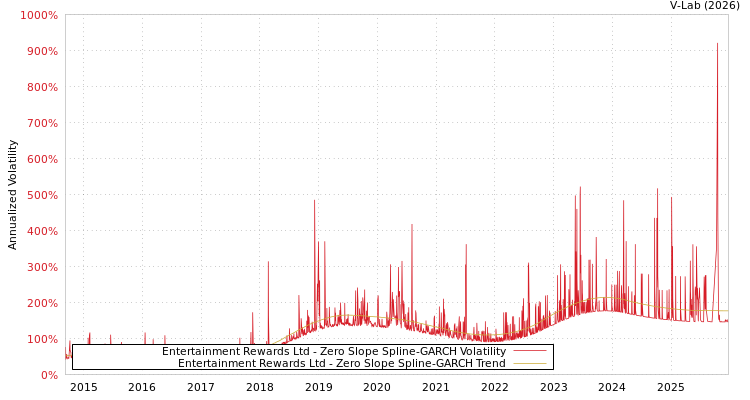 graph of Entertainment Rewards Ltd S0GARCH