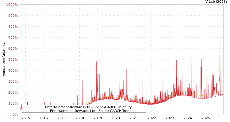 graph of Entertainment Rewards Ltd SGARCH