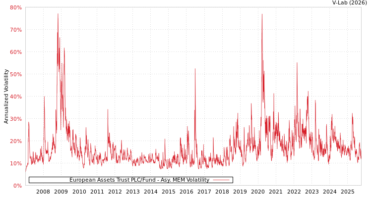 graph of European Assets Trust PLC/Fund AMEM