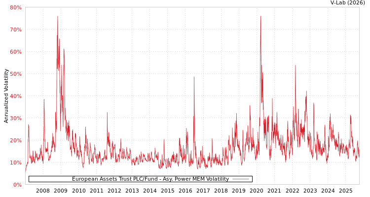graph of European Assets Trust PLC/Fund APMEM