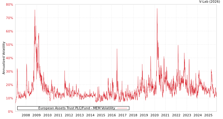 graph of European Assets Trust PLC/Fund MEM