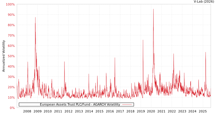 graph of European Assets Trust PLC/Fund AGARCH