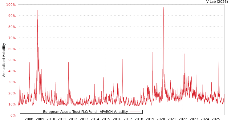 graph of European Assets Trust PLC/Fund APARCH