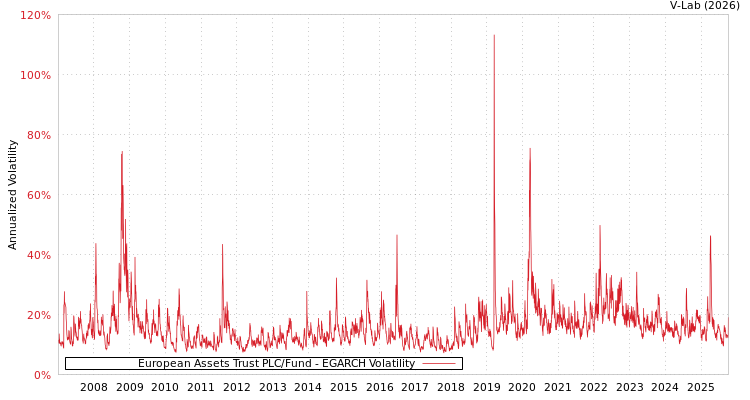 graph of European Assets Trust PLC/Fund EGARCH