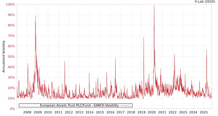 graph of European Assets Trust PLC/Fund GARCH