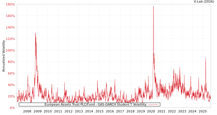 graph of European Assets Trust PLC/Fund GAS-GARCH-T