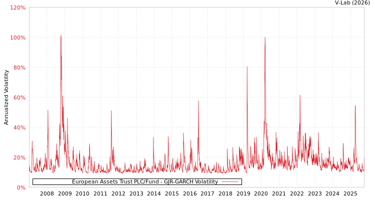 graph of European Assets Trust PLC/Fund GJR-GARCH