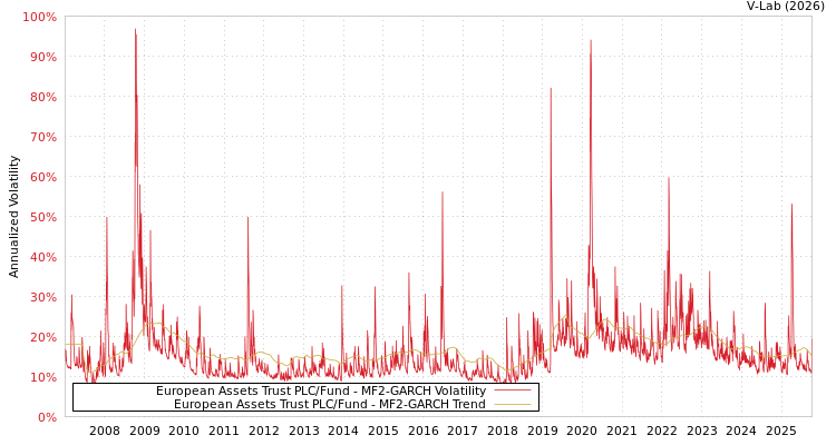 graph of European Assets Trust PLC/Fund MF2-GARCH
