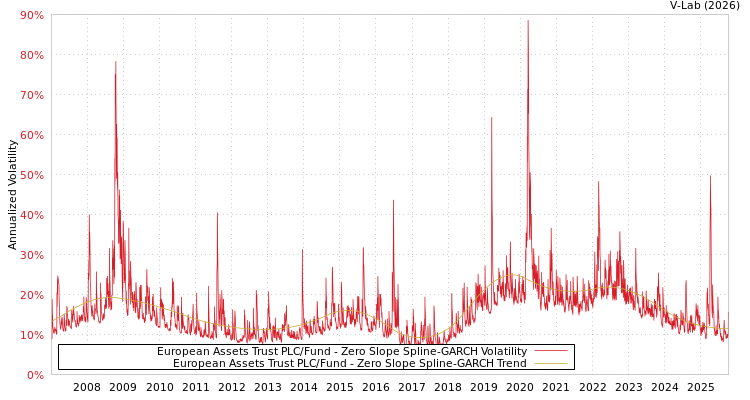 graph of European Assets Trust PLC/Fund S0GARCH