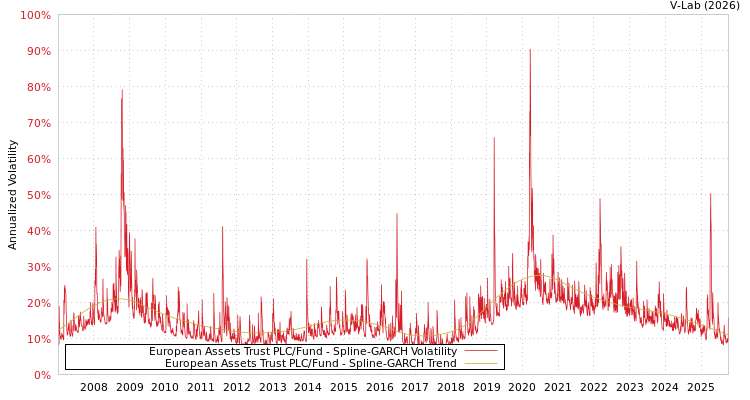 graph of European Assets Trust PLC/Fund SGARCH