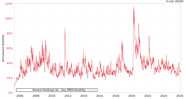 graph of Amrest Holdings Se AMEM