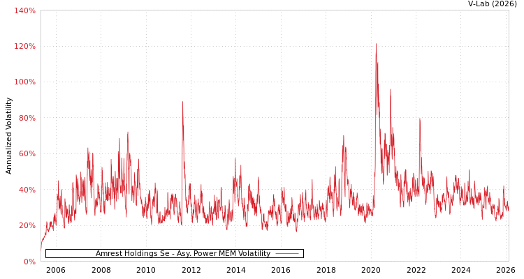 graph of Amrest Holdings Se APMEM