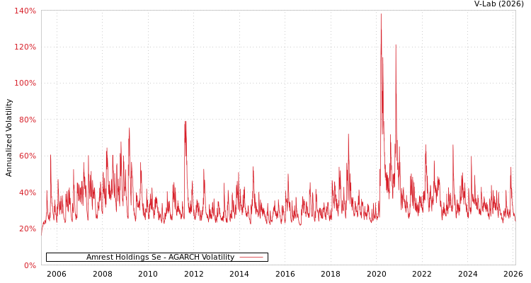 graph of Amrest Holdings Se AGARCH