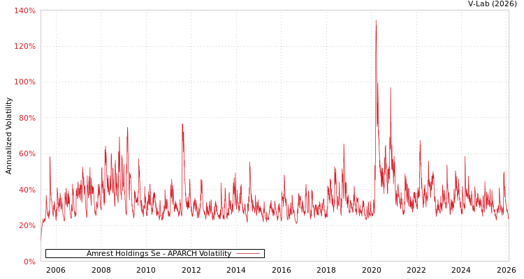 graph of Amrest Holdings Se APARCH