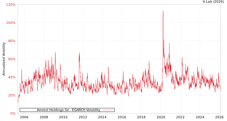 graph of Amrest Holdings Se EGARCH