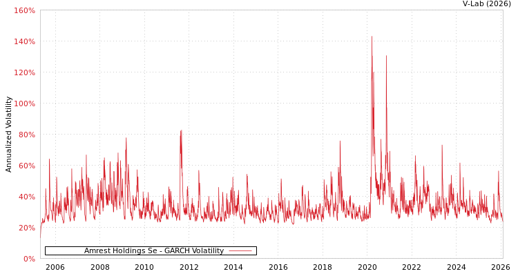 graph of Amrest Holdings Se GARCH