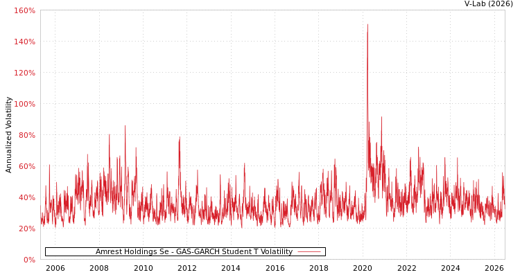 graph of Amrest Holdings Se GAS-GARCH-T