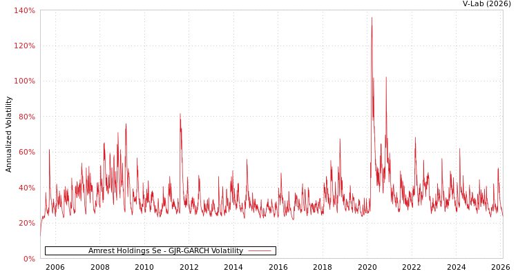 graph of Amrest Holdings Se GJR-GARCH
