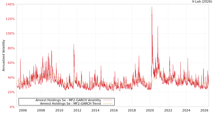 graph of Amrest Holdings Se MF2-GARCH
