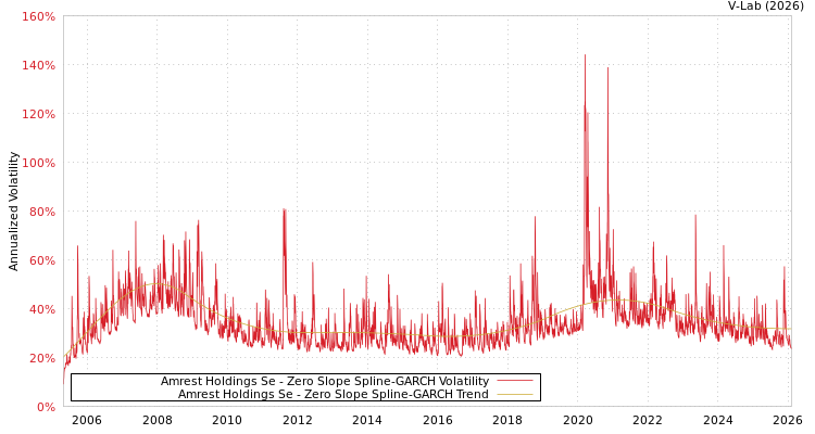 graph of Amrest Holdings Se S0GARCH
