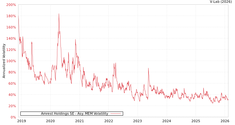 graph of Amrest Holdings SE AMEM