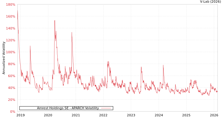 graph of Amrest Holdings SE APARCH