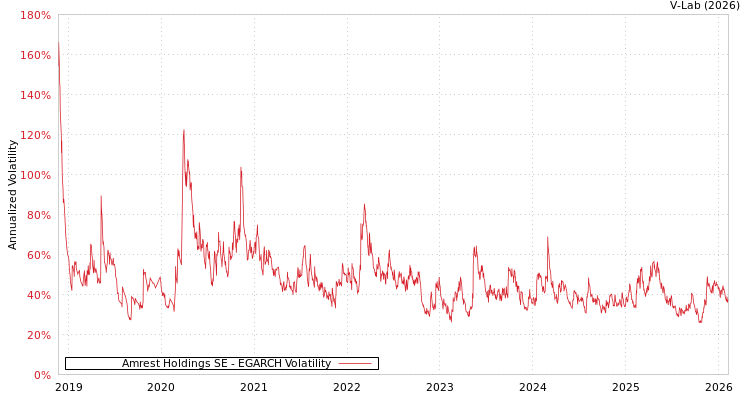 graph of Amrest Holdings SE EGARCH