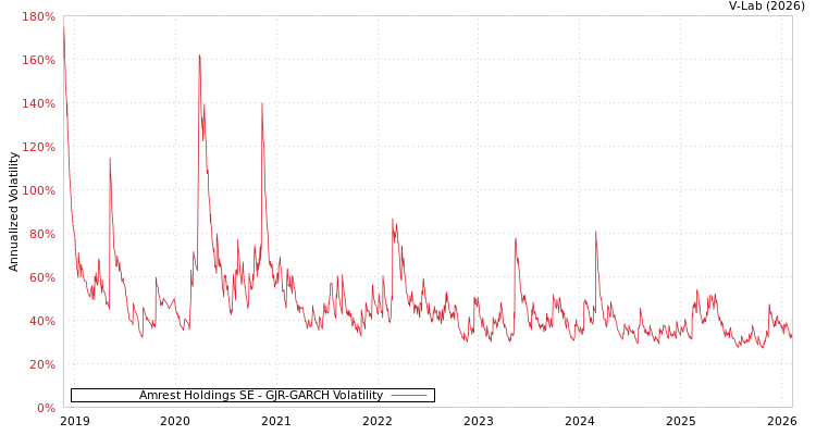 graph of Amrest Holdings SE GJR-GARCH