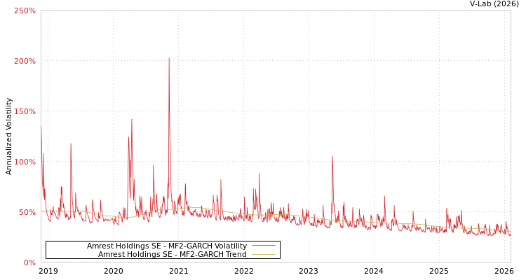 graph of Amrest Holdings SE MF2-GARCH