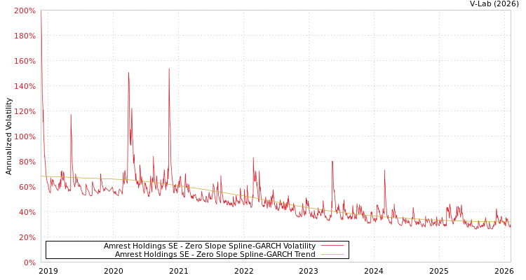 graph of Amrest Holdings SE S0GARCH