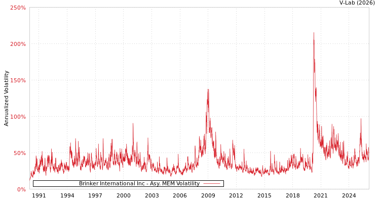 graph of Brinker International Inc AMEM