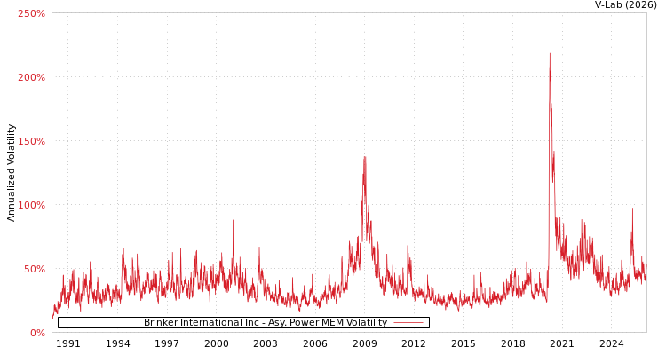 graph of Brinker International Inc APMEM