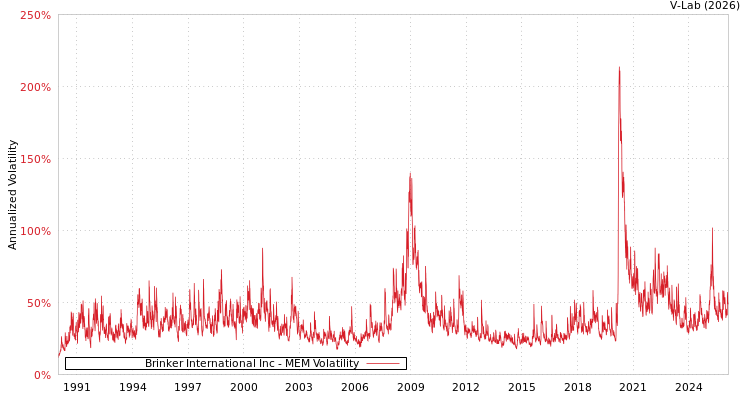 graph of Brinker International Inc MEM