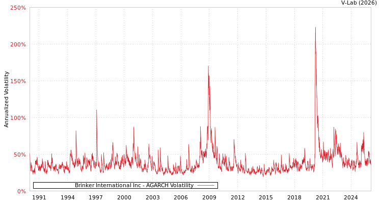 graph of Brinker International Inc AGARCH