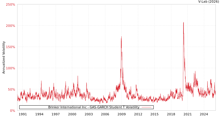 graph of Brinker International Inc GAS-GARCH-T