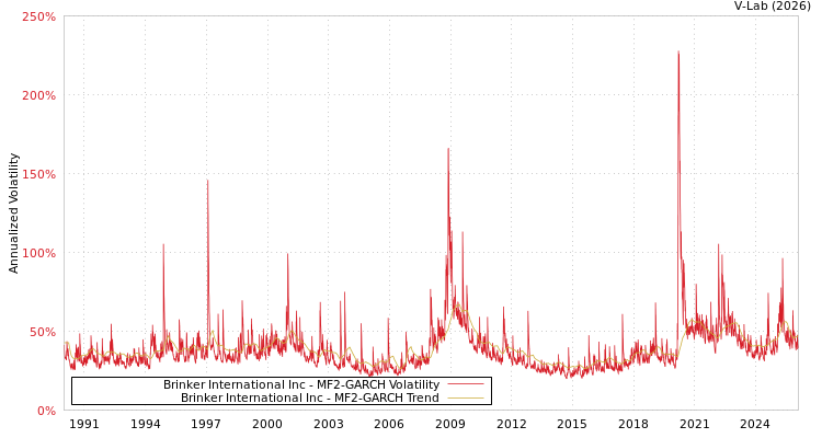 graph of Brinker International Inc MF2-GARCH