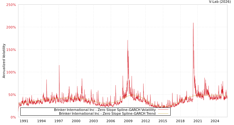 graph of Brinker International Inc S0GARCH