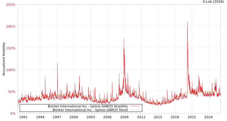 graph of Brinker International Inc SGARCH