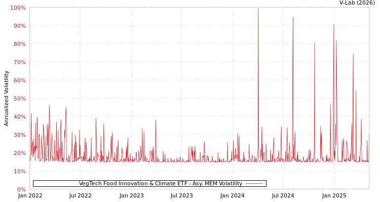 graph of VegTech Food Innovation & Climate ETF AMEM