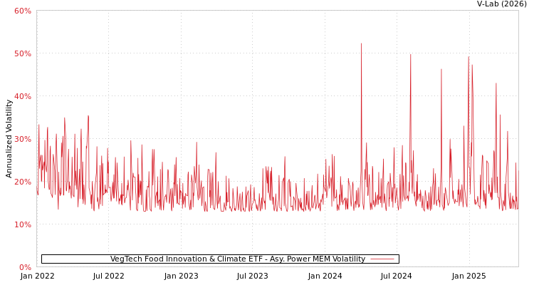 graph of VegTech Food Innovation & Climate ETF APMEM