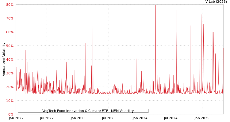 graph of VegTech Food Innovation & Climate ETF MEM
